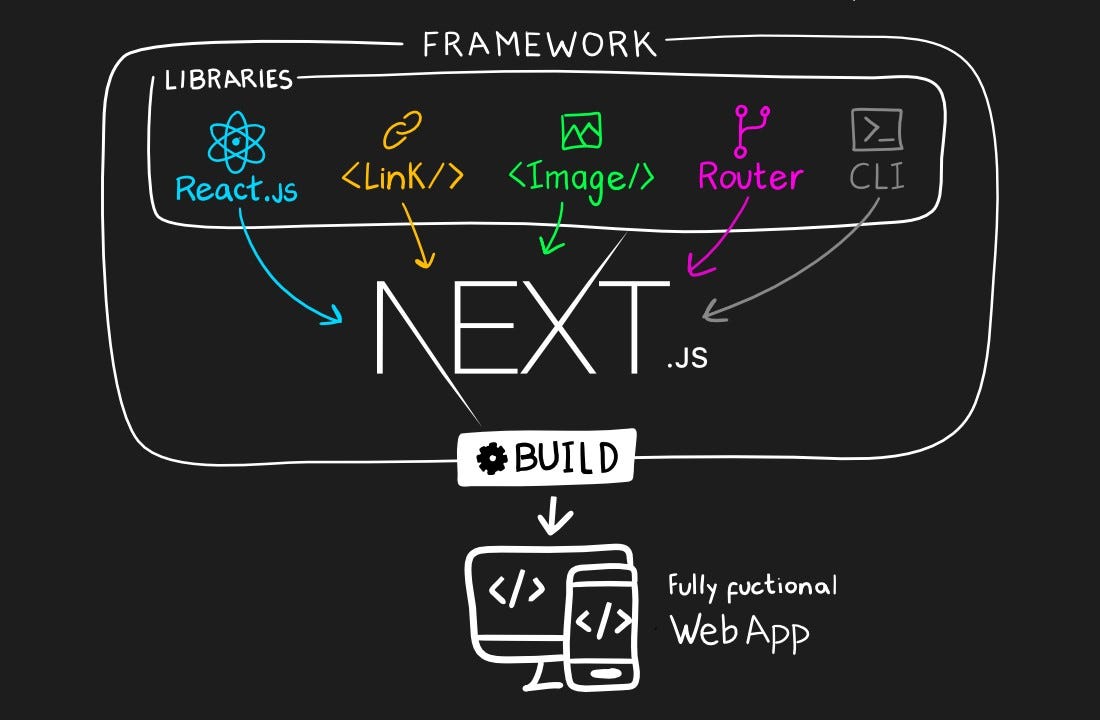Diagram arsitektur Next.js